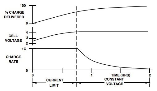 The characteristic constant-current/constant-voltage charging profile for a lithium-ion cell Texas Instruments constant-current/constant-voltage charging profile